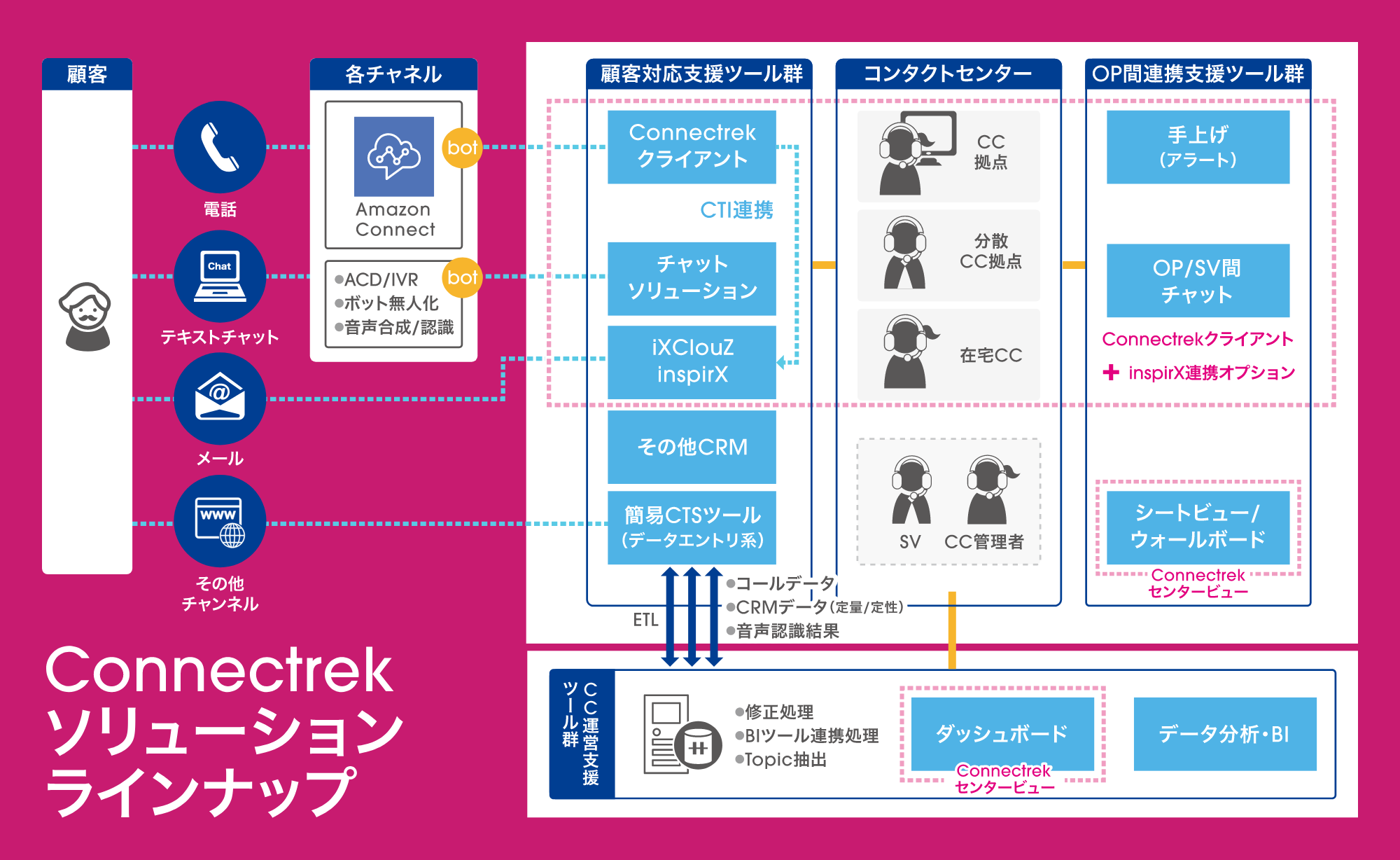 Connectrek ソリューションの図